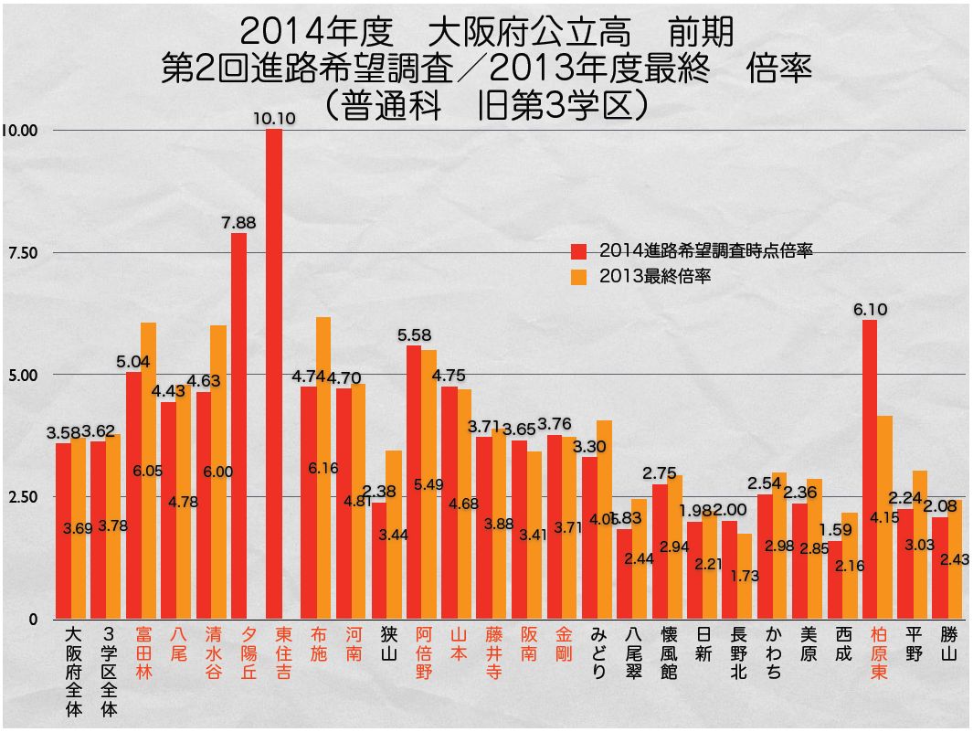 大阪府高校入試 14年度第2回進路希望調査結果 学校選びの道しるべ 開成教育グループ 入試情報室 学校 入試情報ブログ