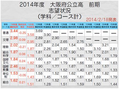 確定 14年度大阪府公立高 前期 最終出願状況 学校選びの道しるべ 開成教育グループ 入試情報室 学校 入試情報ブログ