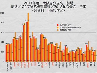 第3学区