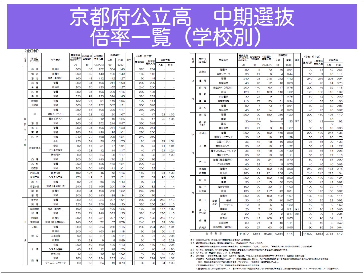 京都 公立 高校 倍率 2021