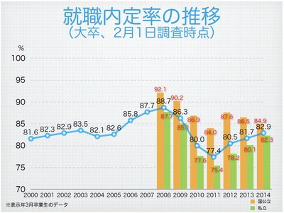 大卒就職内定率(2月1日時点)