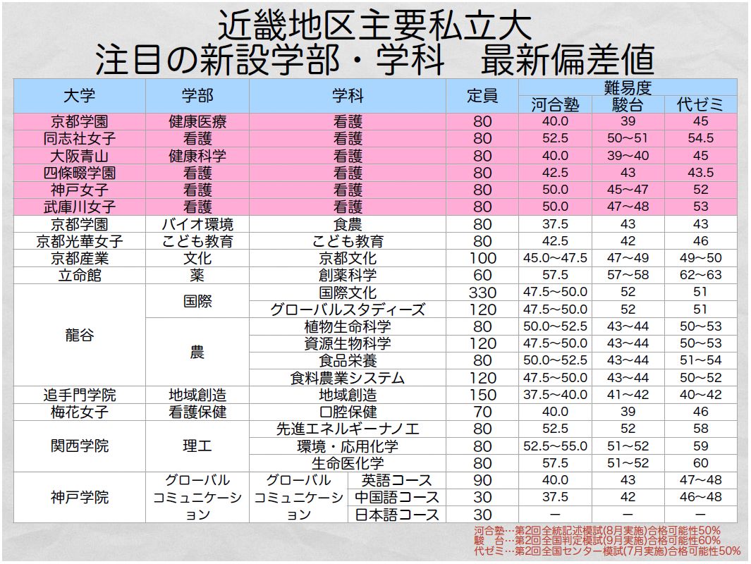 大阪 芸術 大学 偏差 値