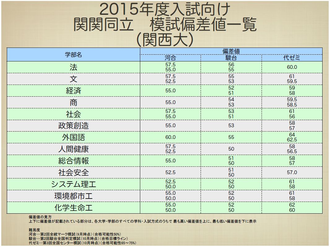 関西 中学 受験 偏差 値