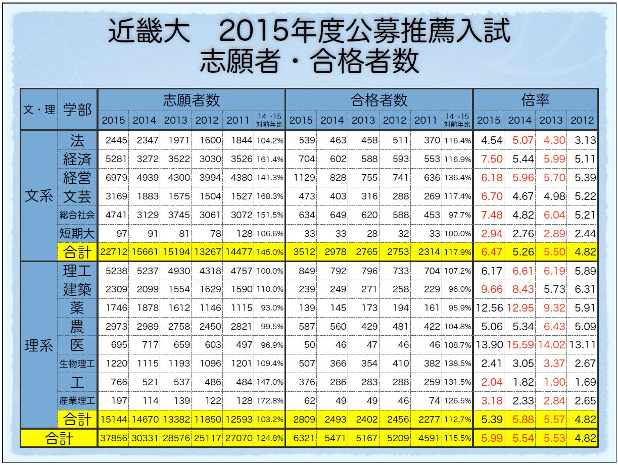 合格 点 最低 大学 近畿