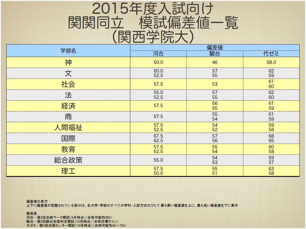 偏差 値 近畿 地方 大学 全国国公立大学受験 偏差値ランキング