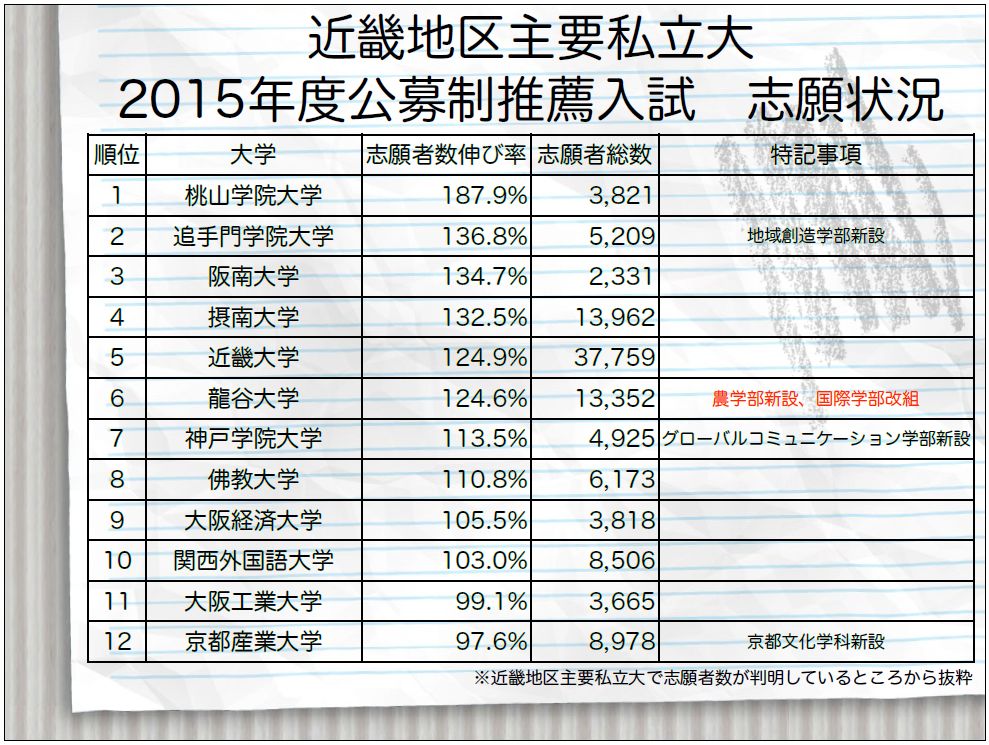 龍谷 大学 公募 推薦 倍率