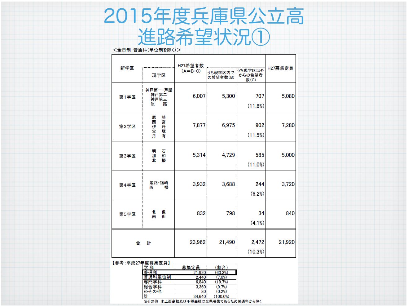 調査 公立 希望 2020 高校 県 兵庫 兵庫 県