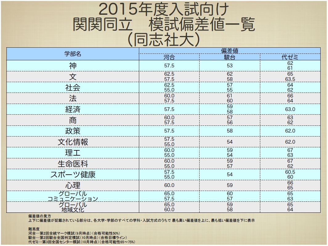 値 偏差 同志社 大学 進研模試の最新偏差値