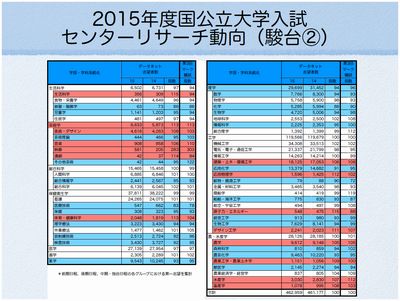 センターリサーチ動向(駿台)②