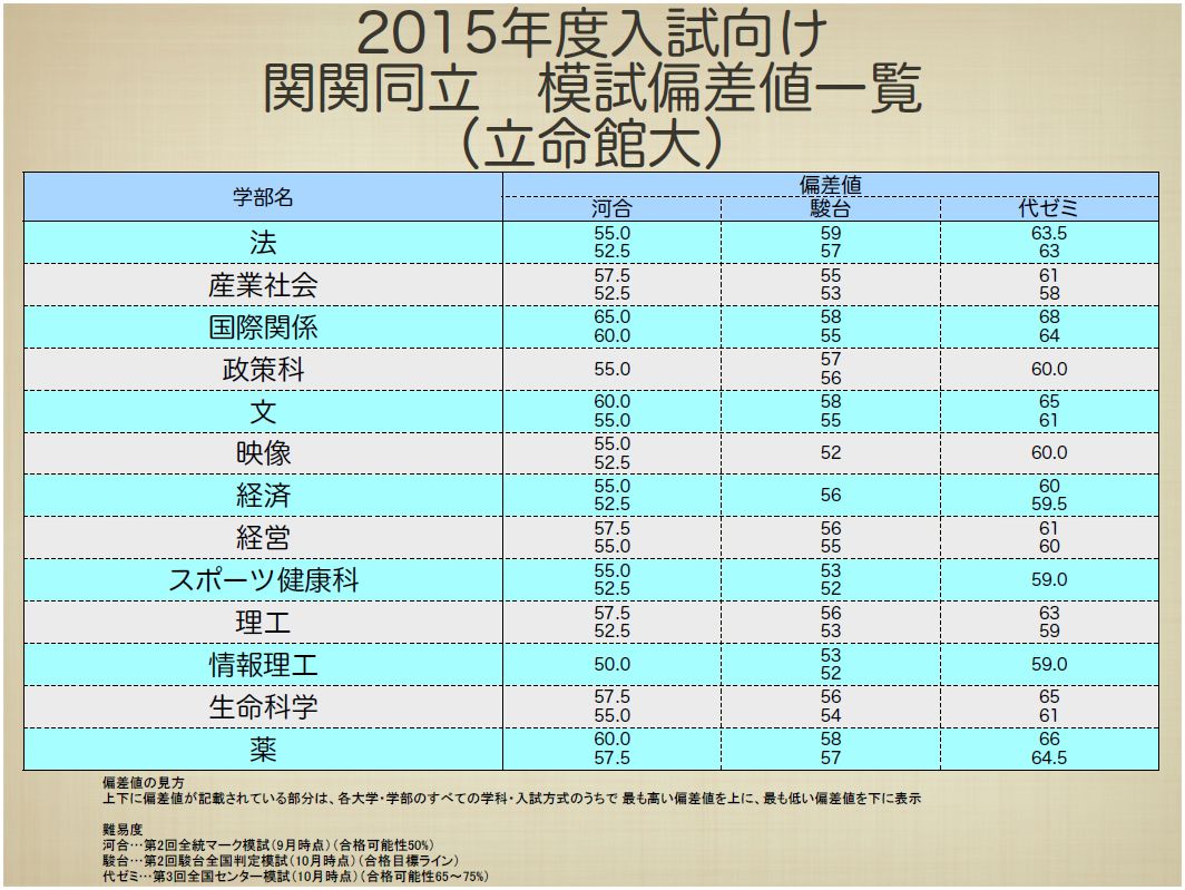 入試 結果 大学 立命館 立命館 大学