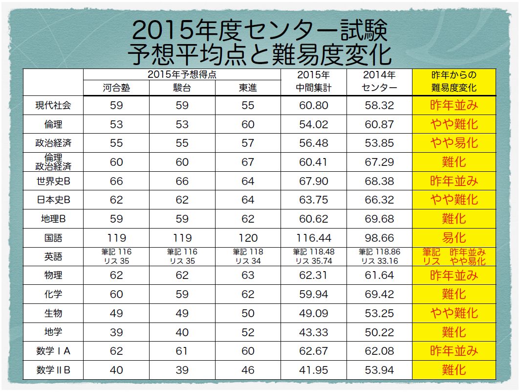 2015年度センター試験 予想平均点と難易度変化 学校選びの道しるべ 開成教育グループ 入試情報室 学校 入試情報ブログ