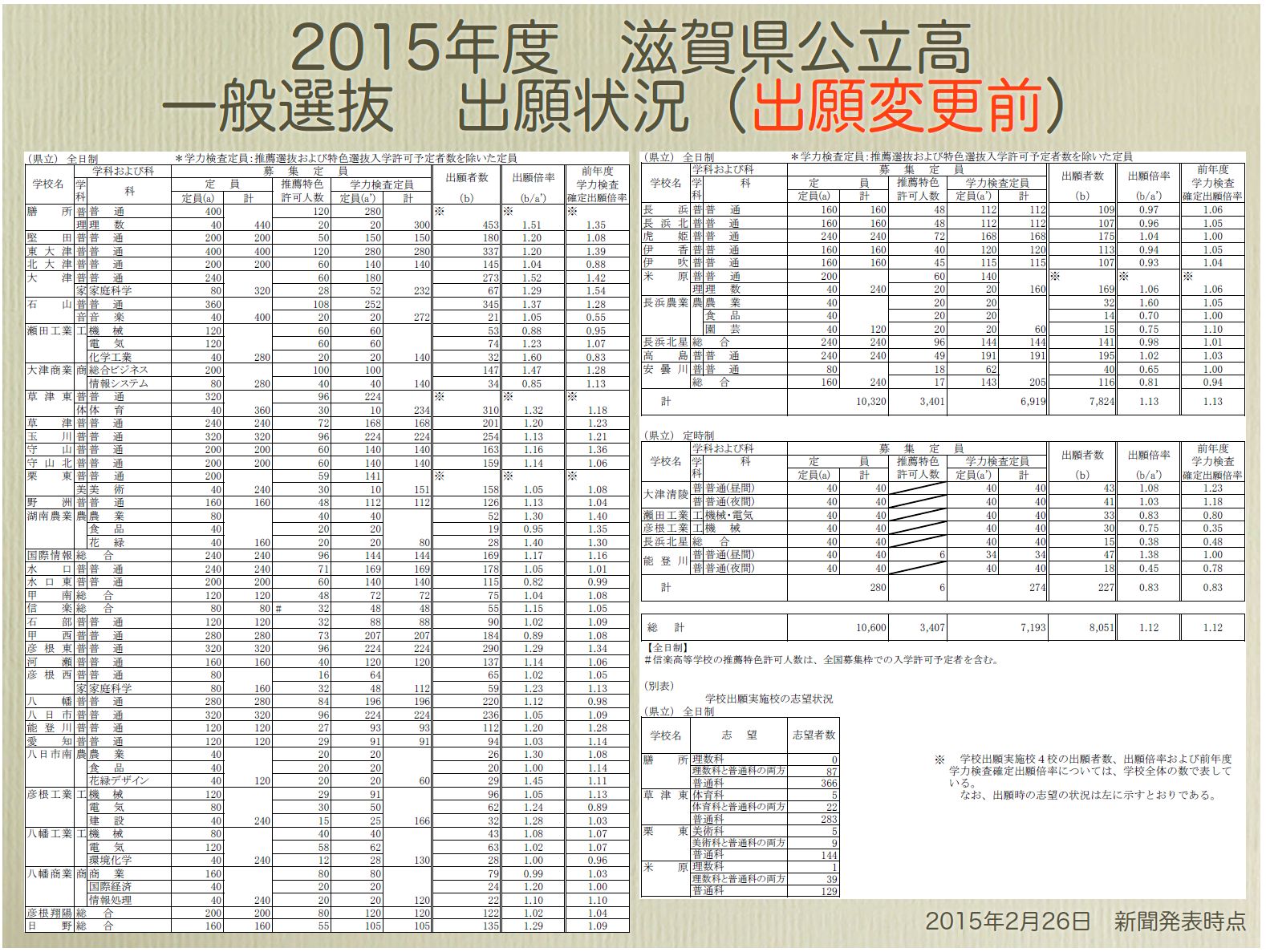 倍率 高校 滋賀 県立