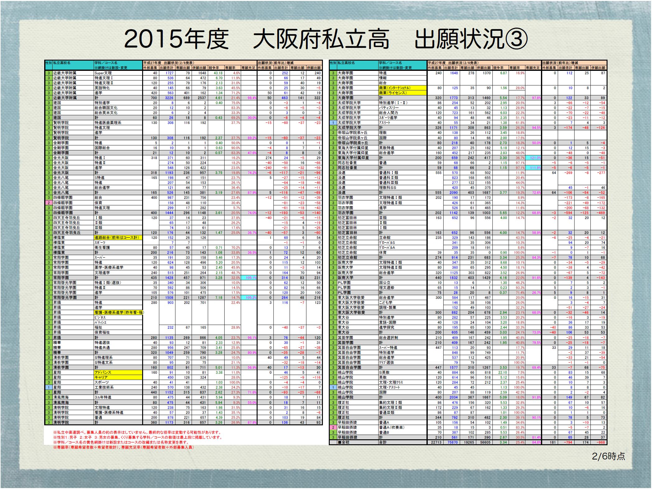 倍率 大阪 2021 私立 高校 府