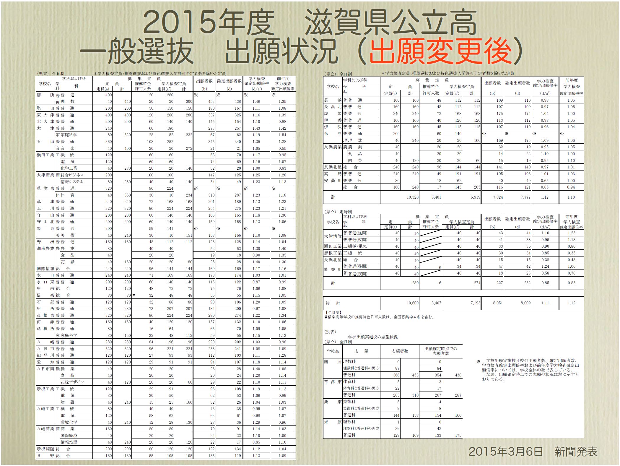 調査 公立 希望 2020 高校 県 兵庫 ※最終※【2020年/令和2年度】兵庫県公立高校進学希望調査の結果【第一学区】｜兵庫県公立高校入試情報