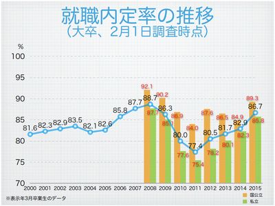 2月時点 就職内定率