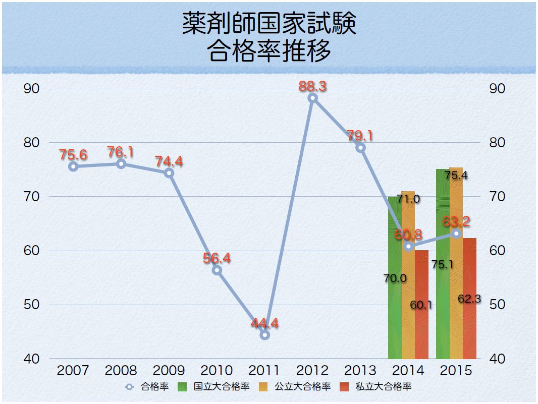 薬剤師国家試験 大学別合格率とその裏側① « 学校選びの道しるべ｜開成教育グループ 入試情報室 学校・入試情報ブログ