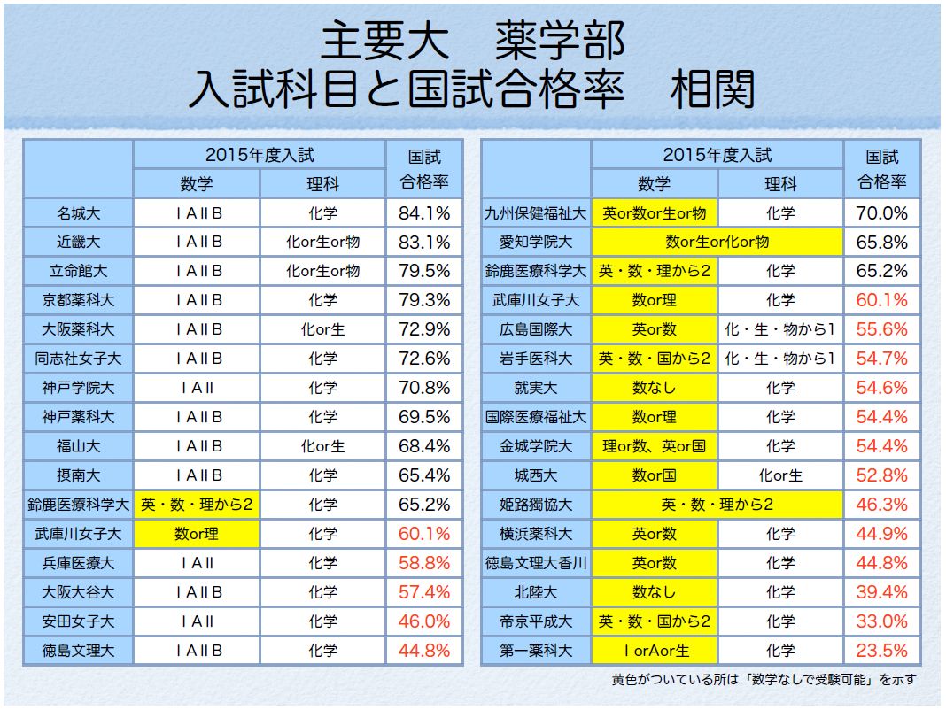 薬剤師国家試験 大学別合格率とその裏側③ « 学校選びの道しるべ｜開成教育グループ 入試情報室 学校・入試情報ブログ