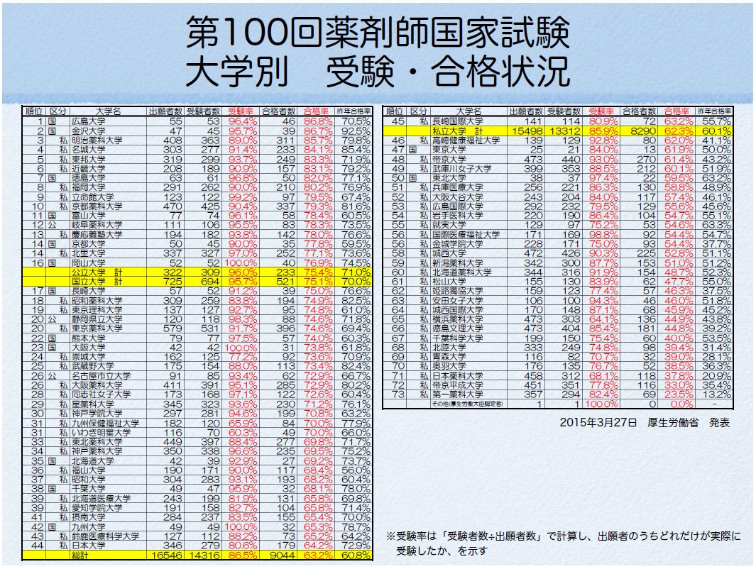 薬剤師 国家 試験 発表 日 mcsiydne