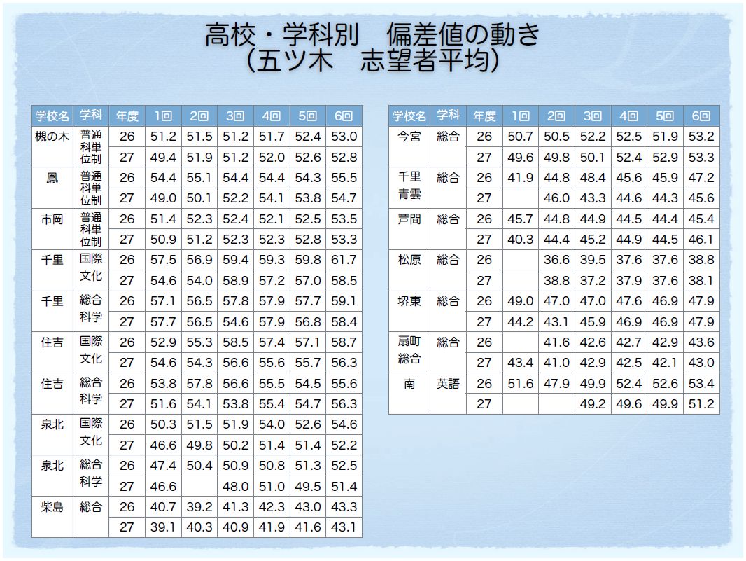 値 偏差 住吉 高校