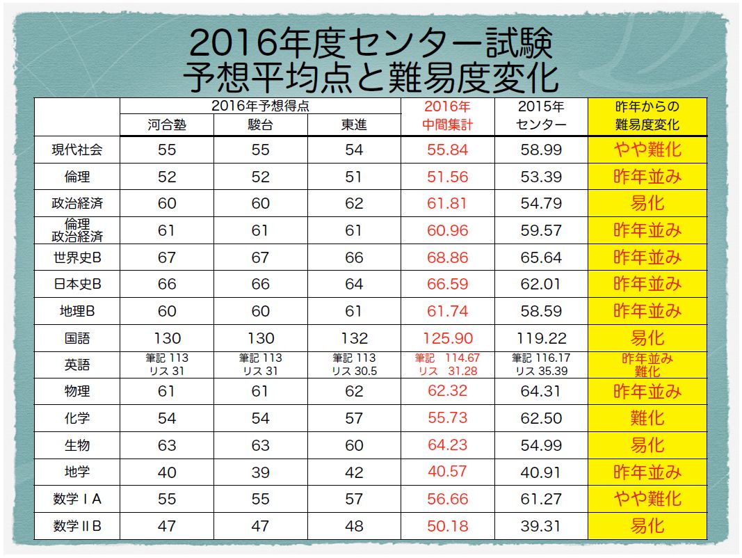 16年度センター試験 予想平均点と難易度変化 学校選びの道しるべ 開成教育グループ 入試情報室 学校 入試情報ブログ