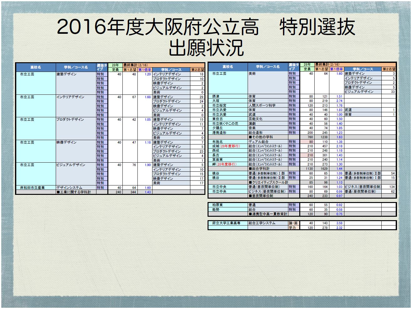 16年度大阪府公立高 特別選抜 出願状況 学校選びの道しるべ 開成教育グループ 入試情報室 学校 入試情報ブログ