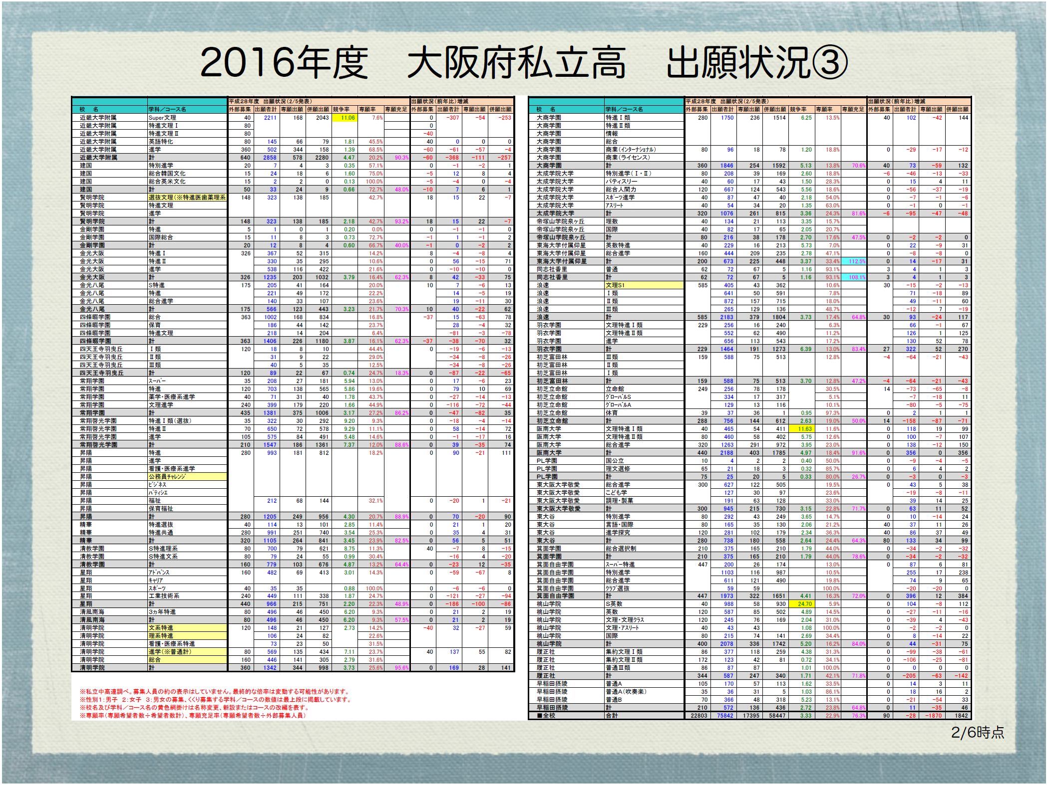 大阪府私立高 16年度入試出願状況 学校選びの道しるべ 開成教育グループ 入試情報室 学校 入試情報ブログ