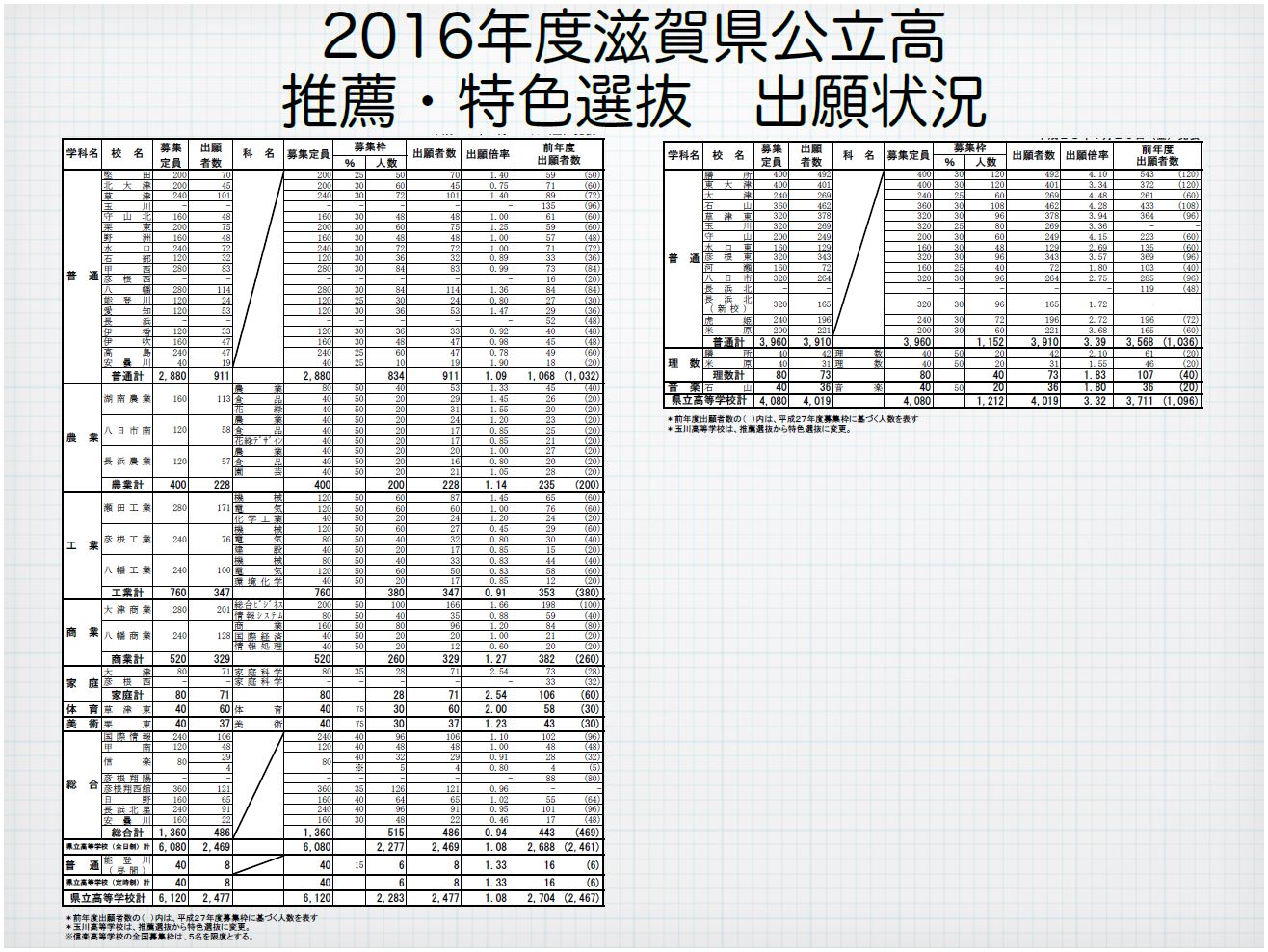 高校 倍率 県立 滋賀 滋賀県の高校入試倍率ランキング