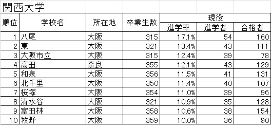 大学 ランキング 関西