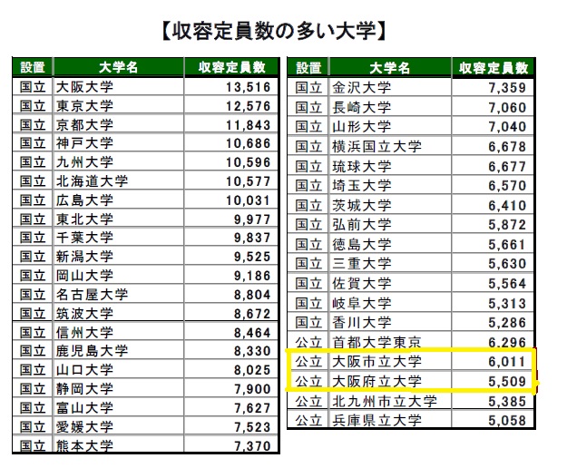 大阪府立大学と大阪市立大学の統合について 学校選びの道しるべ 開成教育グループ 入試情報室 学校 入試情報ブログ