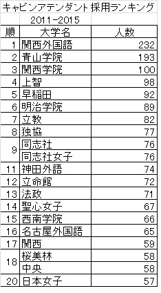 キャビンアテンダントに近い大学 学校選びの道しるべ 開成教育グループ 入試情報室 学校 入試情報ブログ