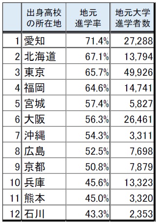 地元進学ランキング