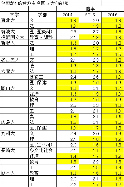 倍率 国立 大学