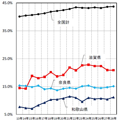 地元進学率②
