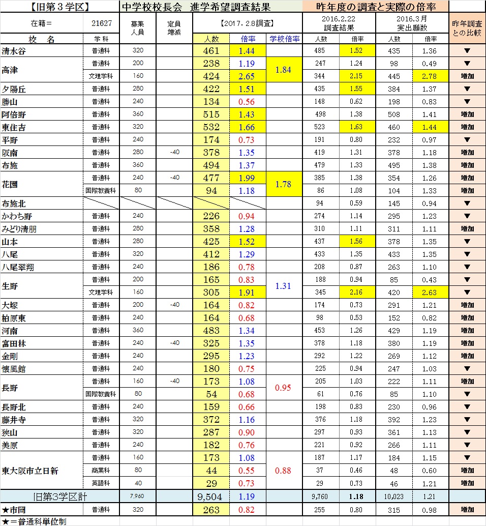 大阪府 公立高校入試 倍率予測 旧第3学区 学校選びの道しるべ 開成教育グループ 入試情報室 学校 入試情報ブログ