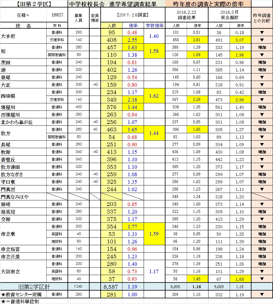 倍率 京都 2021 高校 公立 京都府の私立高校の倍率一覧｜みんなの高校情報