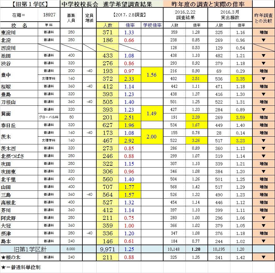 高校 倍率 速報 大阪 公立 2020 【速報！2020年度大阪公立高校入試倍率】～一般入学者選抜～