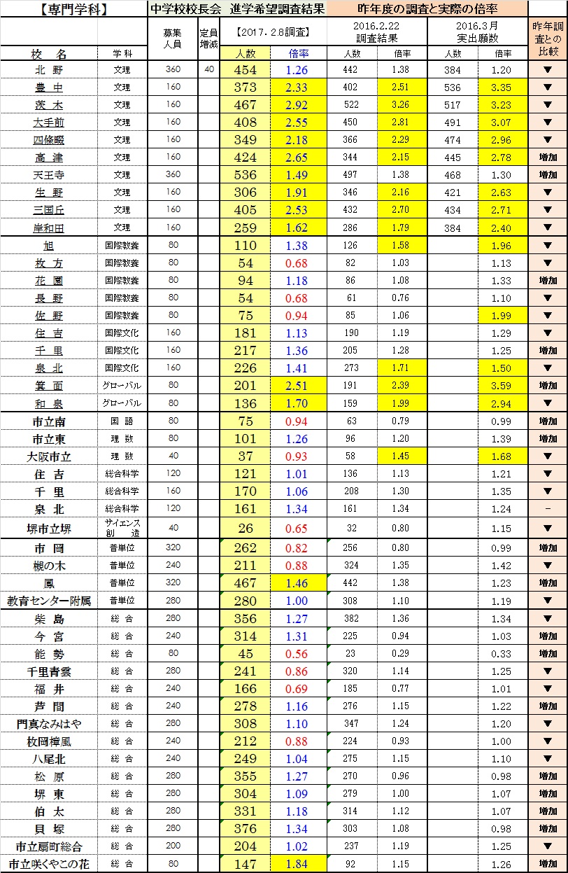 大阪 公立 高校 倍率 2020 速報