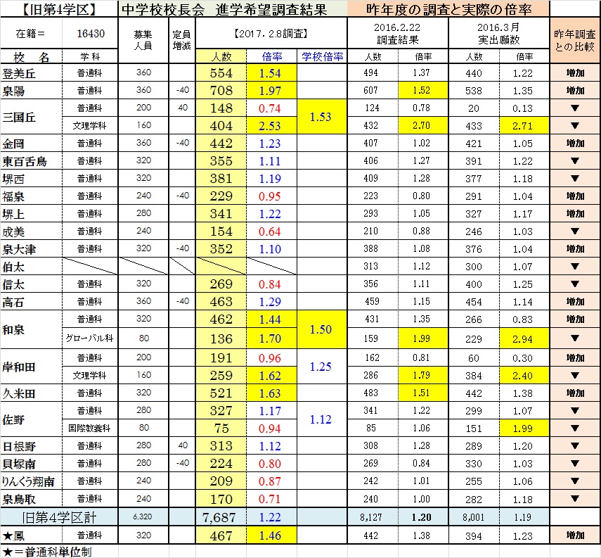 大阪府 公立高校入試 倍率予測 旧第4学区 学校選びの道しるべ 開成教育グループ 入試情報室 学校 入試情報ブログ