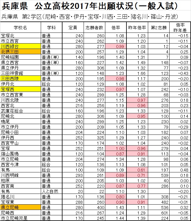 偏差 高校 兵庫 値 ランキング 県