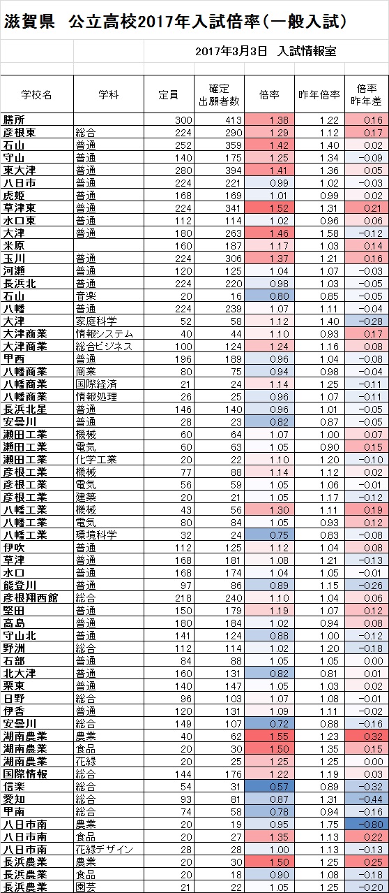 滋賀 県立 高校 倍率