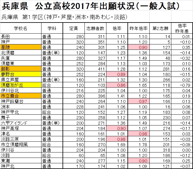 兵庫 県 公立 高校 倍率 2021 最新