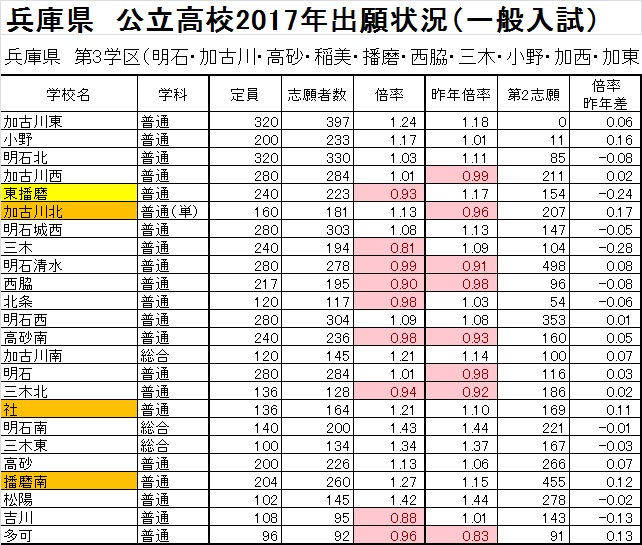 兵庫県公立高校出願状況 第３学区 学校選びの道しるべ 開成教育グループ 入試情報室 学校 入試情報ブログ