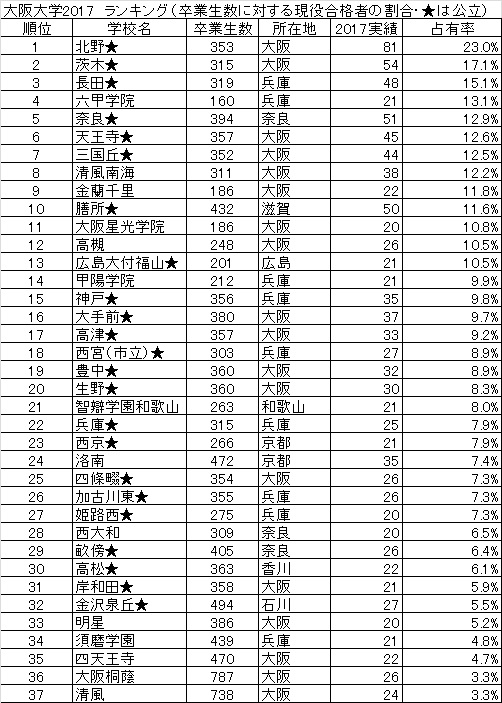 2021 者 大学 ランキング 高校 合格 別