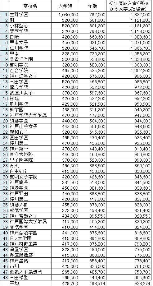 私立高校の授業料 兵庫県 学校選びの道しるべ 開成教育グループ 入試情報室 学校 入試情報ブログ