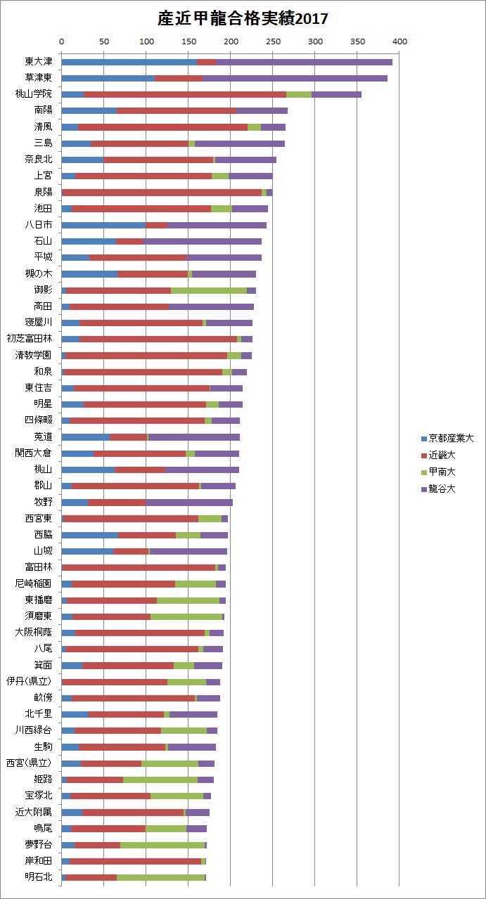 産近甲龍につよい高校 学校選びの道しるべ 開成教育グループ 入試情報室 学校 入試情報ブログ