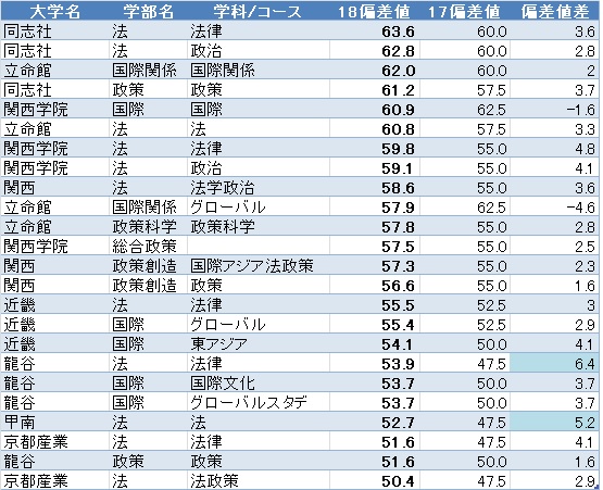 大学 ランキング 関西