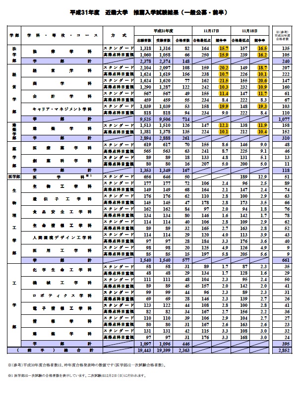 状況 京都 出願 繊維 工芸 大学 ３年次編入学試験