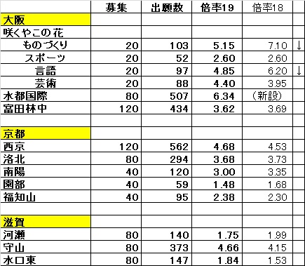 倍率 大学 大阪 2021 市立