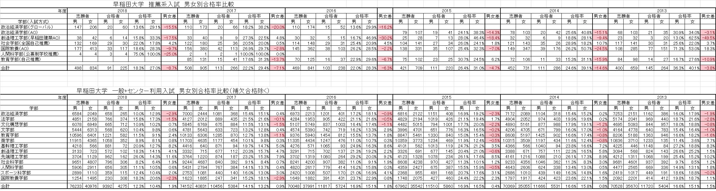 早稲田大学 合格率 男女差 学校選びの道しるべ 開成教育グループ 入試情報室 学校 入試情報ブログ