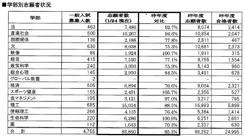 解答 速報 立命館